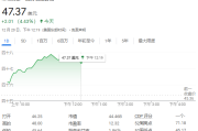 巴菲特圣诞前抄底：5.6亿美元加仓能源、娱乐和互联网公司