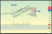 DOGE 短期看跌信号：上升楔形形态与比特币主导地位的关联