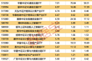 A500主题基金份额激增，AI、云计算ETF领涨，机构看好中国经济未来发展趋势